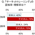 「サーキットトレーニング」の認知・理解率