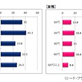 予備バッテリーの常時携行率