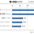 購入商品トップ5