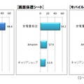 製品カテゴリー別の購入先トップ3