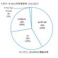 最もよく利用するスマートフォンのキャリア別シェア（ビデオリサーチインタラクティブ調べ）