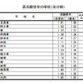 高志望倍率の学校（全日制）