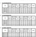 多部制II期試験Aの志願状況