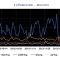 2012年10～12月の宛先ポート番号別パケット観測数トップ5