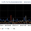 2012年10～12月の送信元地域別トップ5