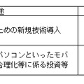 資金の具体的な使途