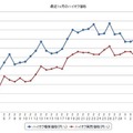 最近1か月間のハイオク実売価格（出典：e燃費）