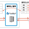 TrustBind/Secure Gateway利用イメージ