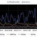 2012年10~12月の宛先ポート番号別パケット観測数トップ5