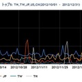 2012年10~12月の送信元地域別トップ5