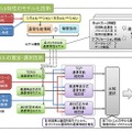 開発技術の概要