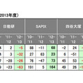 表4：塾別に見た各塾の合格者増減数（2013年度）