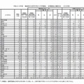 福島県立高等学校入学者選抜　II期選抜志願状況（全日制・一部）