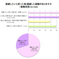 約7割の男女が「復縁したいと思ったことがある」と回答