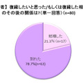 約2割のカップルが“復縁婚”であるとの結果に