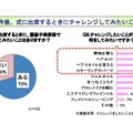 今後、式に出席するときにチャレンジしてみたいこと