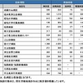 導入済み病院（2013年1月時点、設置順）