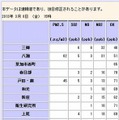 埼玉県の大気汚染常時監視システムの速報値