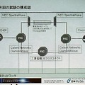 障害が発生しても7秒以内に光パスを切り替え。国立情報学研究所と日本テレコムが実験に成功