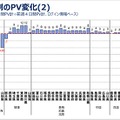 都道府県別のPV変化