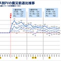 デバイス別PVの震災前週比推移