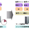 サーバ仮想化によるインフラ最適化