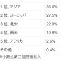 スパム送信ワースト地域