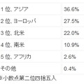 スパム送信ワースト地域