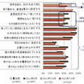 震災直後から2012年夏まで実施率の推移