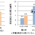 電力不足に対する認識と節電実施数の関係（左）、負担感と節電実施数の関係（右）