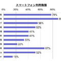 スマートフォン利用職種