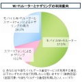 新生活のインターネット環境に関する調査