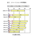 スマートフォンの利用意向