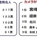 「カメラが似合う芸能人」（アスカネット調べ）