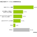 私用スマホの利用内容「その他」