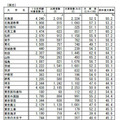 後期日程3月12日1時限目の受験状況（国立・一部）