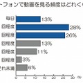 スマートフォンで動画を見る頻度