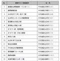 「ココシル丸の内ポストラリー」対象の郵便ポスト