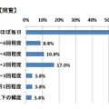 あなたは、どれくらいの頻度で閲覧していますか