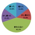 1年前と比べた現在のTwitterの利用頻度