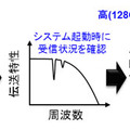 DMT変調技術