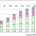 スマホ広告市場規模予測（広告商品別）2011年－2017年