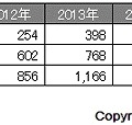 スマホ広告市場規模予測（チャンネル別）2011年－2017年