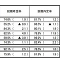 就職内定状況調査（全体）