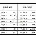 就職内定状況調査（男子）