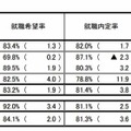 就職内定状況調査（女子）