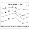 就職（内定）率の推移（大学 女子）