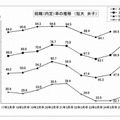 就職（内定）率の推移 （短大 女子）