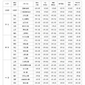 全国の主な地点での桜開花／満開開始日予想（その1）