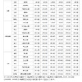 全国の主な地点での桜開花／満開開始日予想（その2）